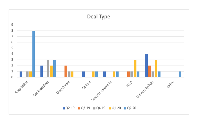 Acquisitions lead the way in Q2 2020 digital therapeutic deals