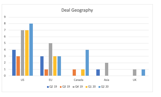US continues to lead the pack when it comes to digital therapeutic deals